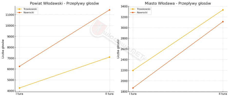 Powiat: Oni to rachowali wybory Prezydenta RP 2025 /wideo/  Wydarzenia z miasta Włodawy powiat włodawskiego i gminy Włodawa oraz  Polesie Zachodnie na Sygnale i 24 na dobę