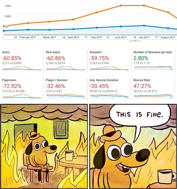 Google Analytics report showing negative traffic growth