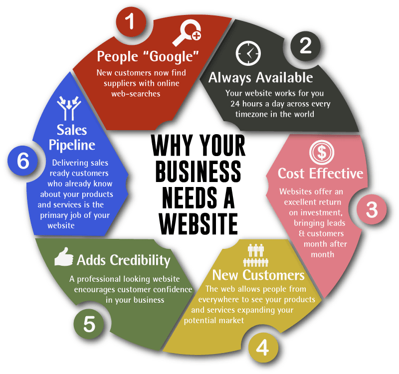 There are good reasons why you need to set-aside a reasonable budget for its creation and upkeep. write-words-six-reasons-your-business-needs-a-website
