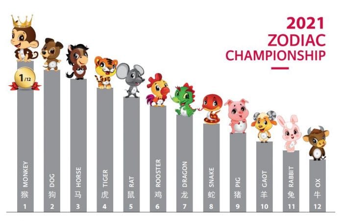 Discover Your Chinese Zodiac Forecast For 2021 Way Fengshui