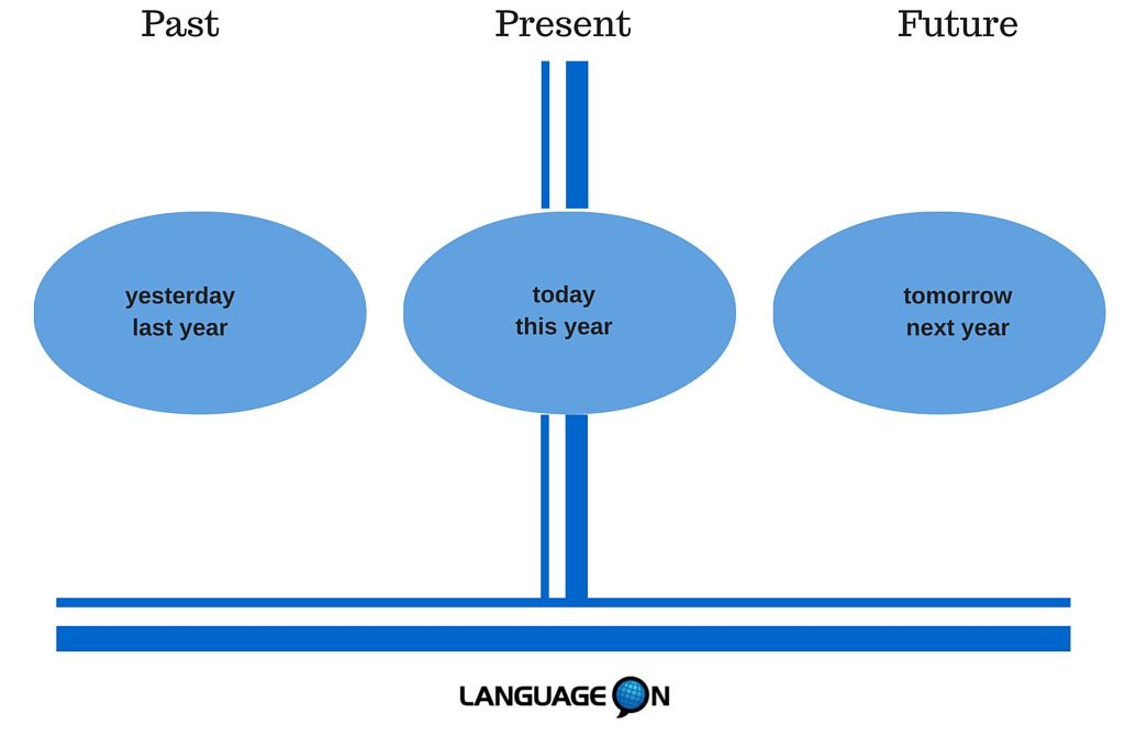 Verb To Be Present Past Future Language On Schools Verb To Be Present Past Future Language On Schools