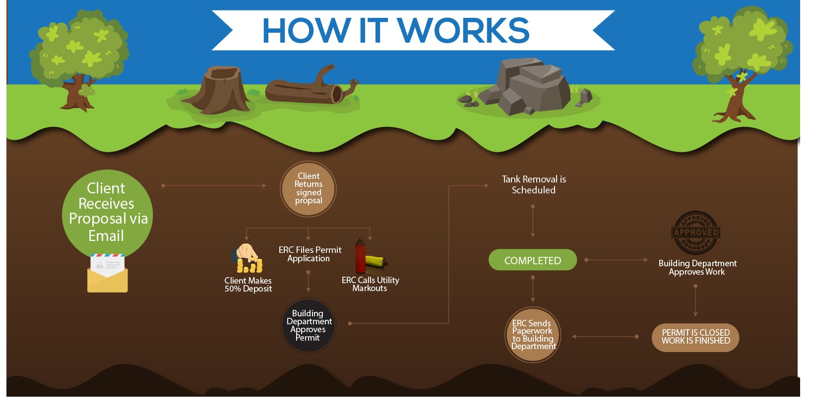 how oil tank removal works