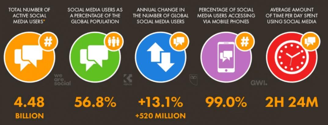 Leverage Social Media Marketing