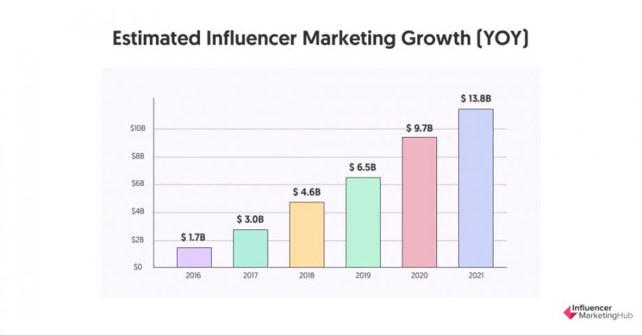 Partner with Influencers