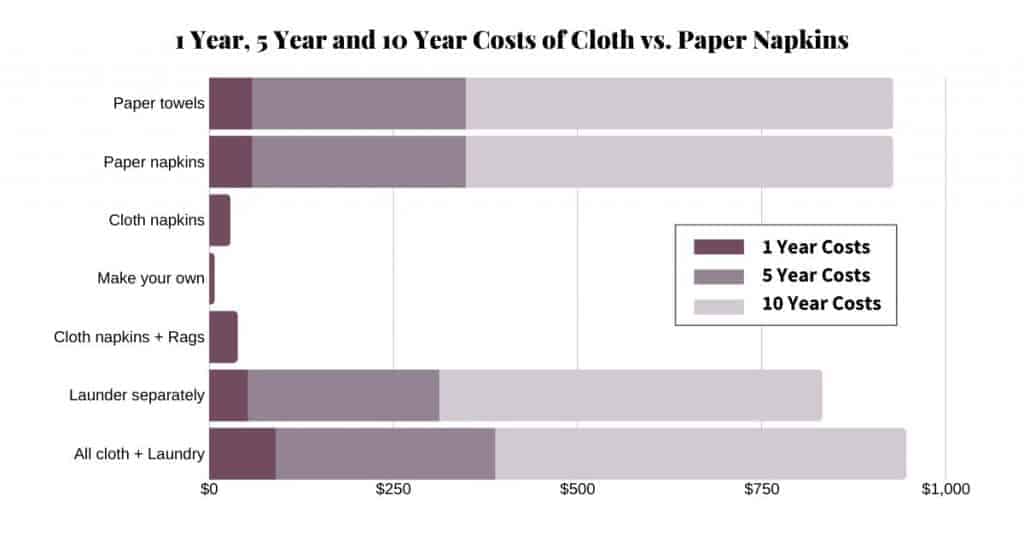 Chart demonstrating overall cost of cloth vs. paper napkins over time.