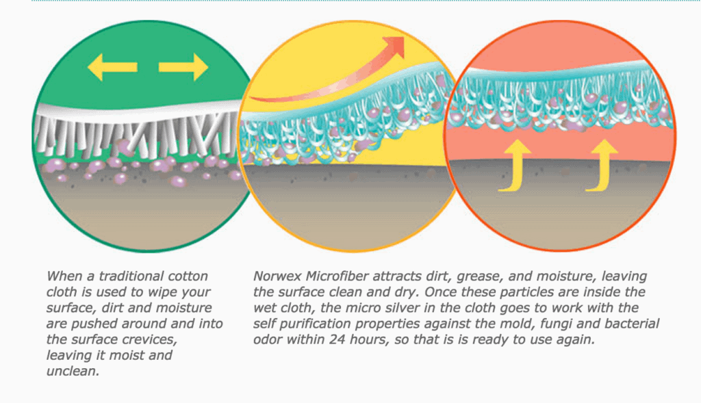 Norwex cleaning method illustration in diagram form