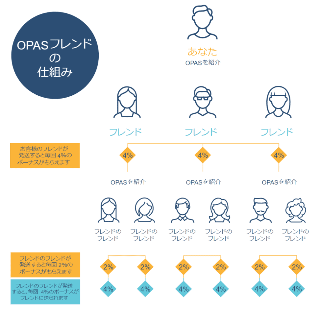 OPASフレンドのアフィリエイトプログラムの仕組み