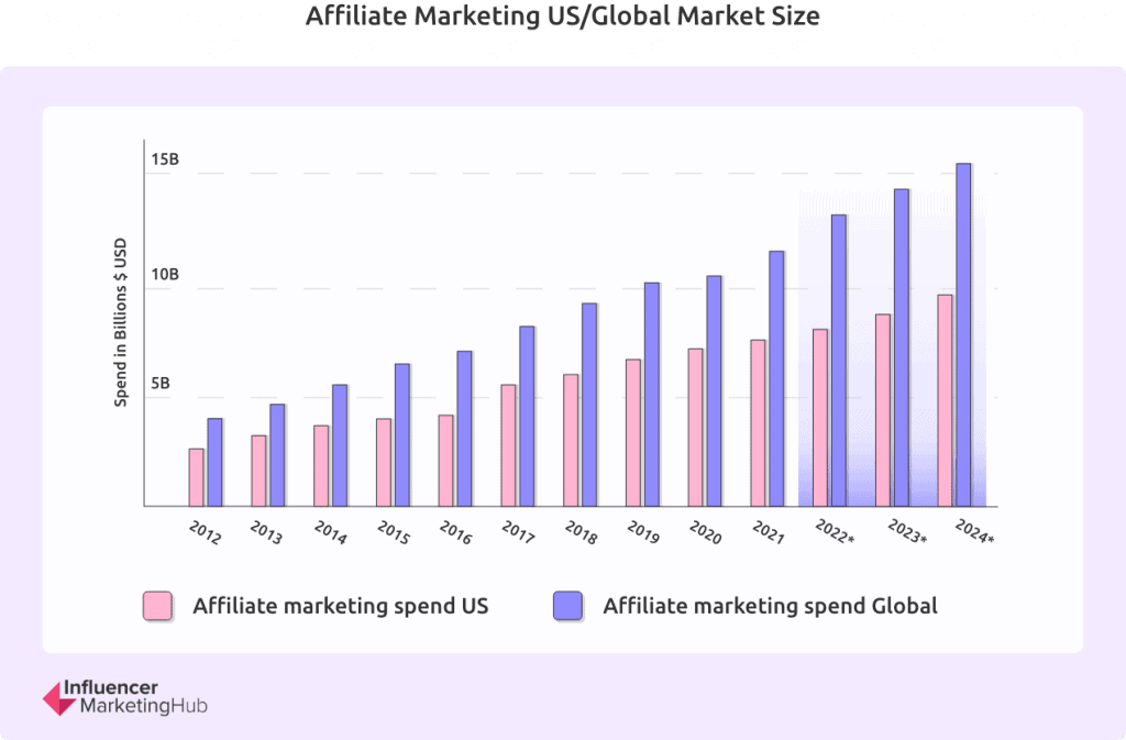Influencer Marketing Hub