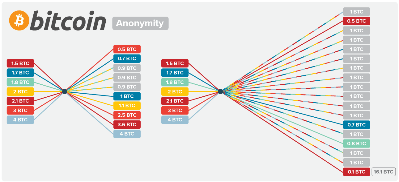 coinjoin scrambles inputs and outputs to maintain your anonymity