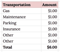 Closeup screenshot of a sample budget category tracking monthly transportation expenses