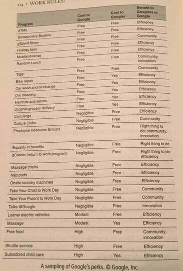 Essential Lessons from Laszlo Bock in Work Rules 5 Laszlo Bock Work Rules: list of google perks don't cost much