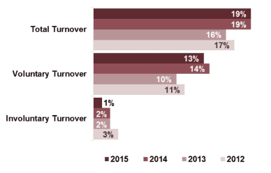 Why Reducing Nonprofit Employee Turnover Will Better Your Good Cause 2 rising trunover rates are high for nonprofit employeee