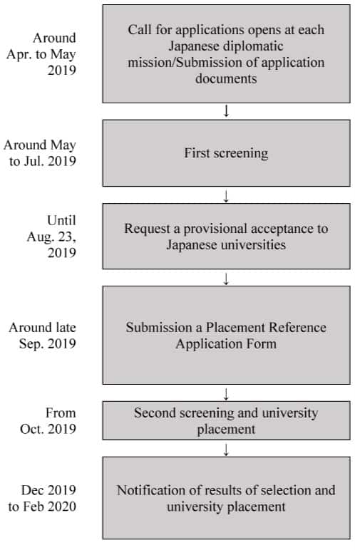 Application Process for the MEXT Scholarship