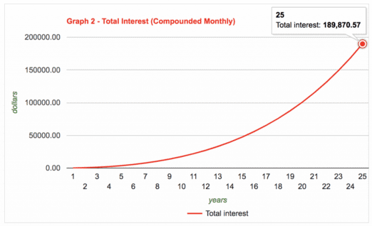 Graph of compound interest earned on retirement savings over 25 years.