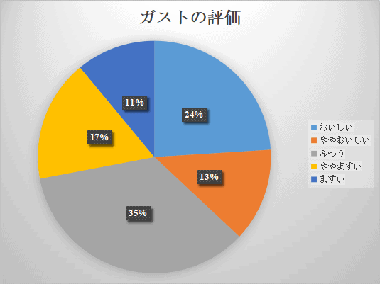 ガストはまずい 口コミ 評判は ミラノマガジン ガストはまずい 口コミ 評判は ミラノマガジン