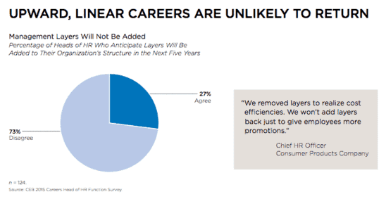 The Top Manager Mistake that Causes Turnover 7 a top manager knows how to grow their people despite CEB showing fewer promotions available