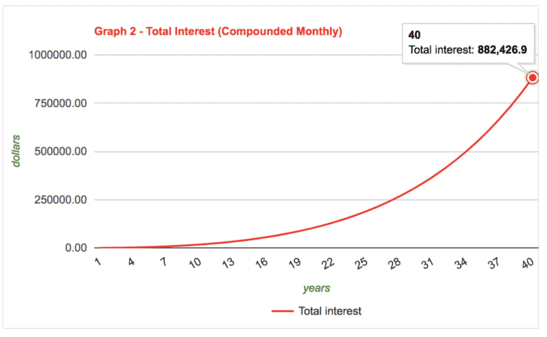 Graph of compound interest earned on retirement savings over 25 years.