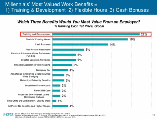 The 3 Questions Every Manager Struggles with Making Career Development Plans 3 career development plans are the #1 perk people want according to Mary Meeker