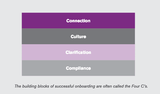 13 Things You Didn’t Plan for When You Started Hiring Remote Employees 28 four cs are key to onboarding after hiring remote employees