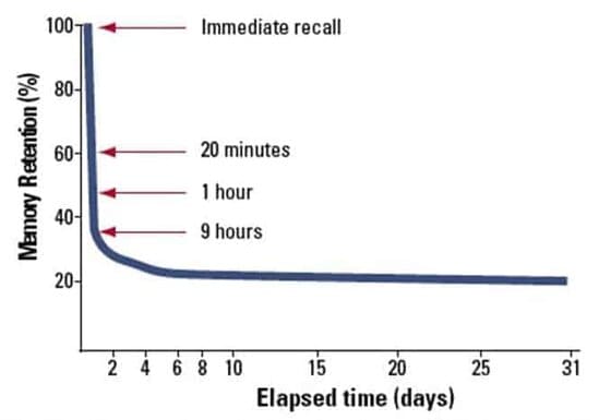 Why Employees Leave Managers, not Companies (and what to do about it) 16 employees leave managers, not companies ebbinghaus curve