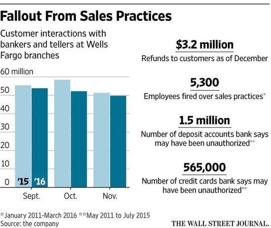 Toxic Culture: Why Wells Fargo Created Over 3 Million Fake Accounts and Hurt so many Americans 2 WSJ knows the toxic culture at Wells Fargo did this