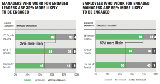 Why People Leave Managers, not Companies (and what to do about it) 15 people leave managers, not companies the cascade effect shows leadership's impact