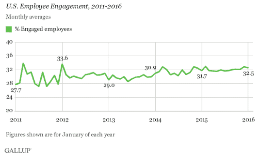 Why You Should Lead From the Heart: Lessons from Mark Crowley 2 Marck Crowley knows a lack of heart is causing Gallup's low engagement scores