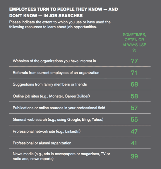 Key Takeaways from the Gallup State of the American Workplace Study 9 Gallup state of the american workplace workers use technology and referrals to find jobs