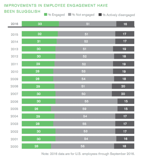 Key Takeaways from the Gallup State of the American Workplace Study 1 Gallup State of the American Workplace engagement is basically the same
