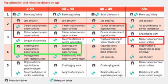 The Top Manager Mistake that Causes Turnover 3 a top manager invest in growth as a way to attract and retain talent according to Towers Watson