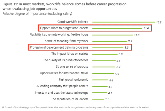 How Employees Can Drive Their Own Career Growth 2 career growth is a top priority of people according to Deloitte