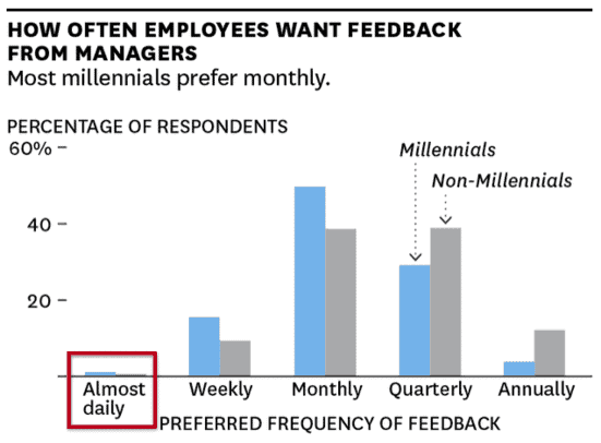 Why Real Time Feedback is a Terrible Idea for Your Company (+ what to do instead) 10 almost no one wants real time feedback