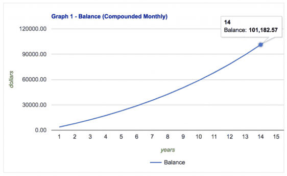 Graph of how long it takes to save $100,000 for retirement with monthly contributions of $300.
