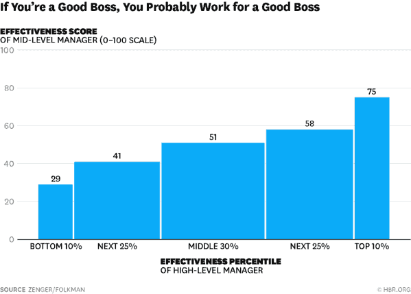 15 Skills Senior Leaders Must Master to Be Great Managers of Managers 30