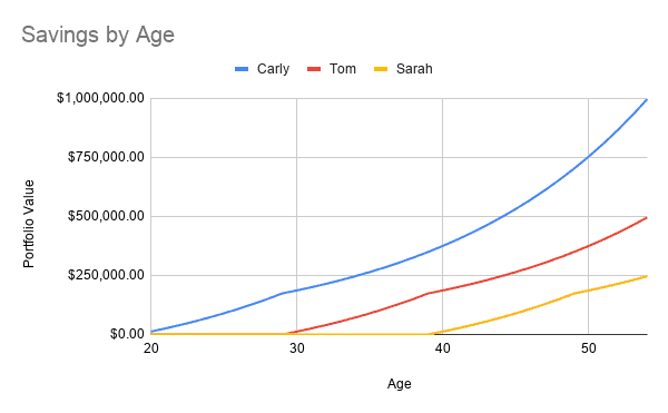 Graph demonstrating the power of compounding interest - 3 people save the same amount of money, but each starts at a different age.