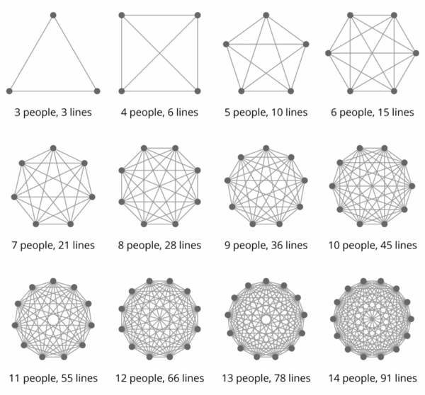 Nails in the Coffin: Why a Flat Organizational Structure Fails 3 flat organizational structure: lines of communication get messy