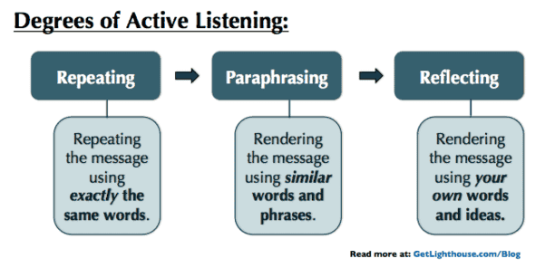How great leaders get out of management debt and stay that way 6 get out of management debt by using active listening skills