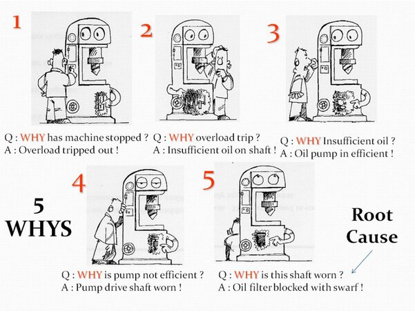 How great leaders get out of management debt and stay that way 7 getting out of management debt comes from asking questions like 5 whys