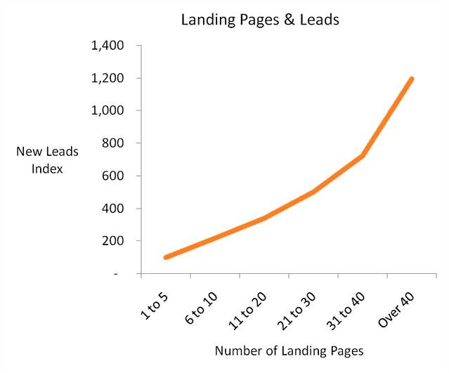 Landing Pages and Leads