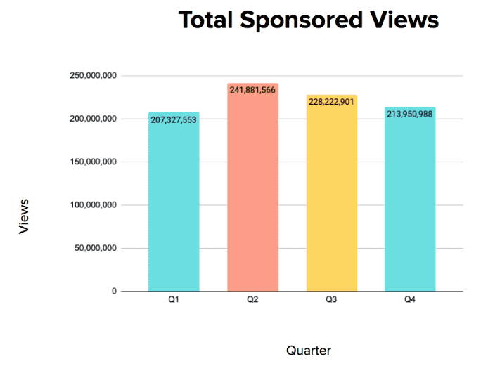 Total Sponsored Views