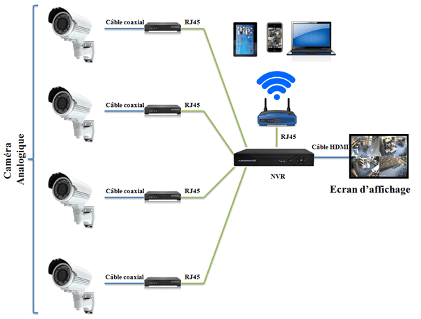 Image annonce: Installation des caméras de surveillance a distance