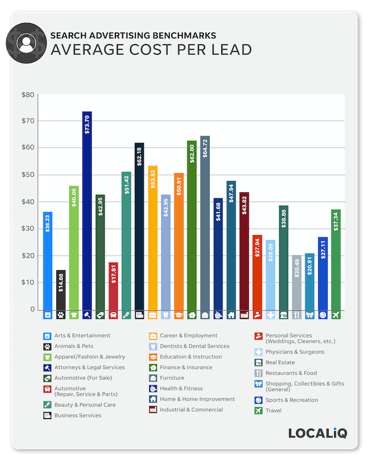 CPL Wordstream