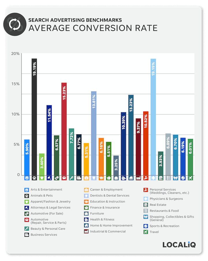 Cost Per Conversion