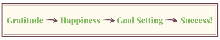 Infographic demonstrating gratitude leads to happiness, which leads to goal setting and success.