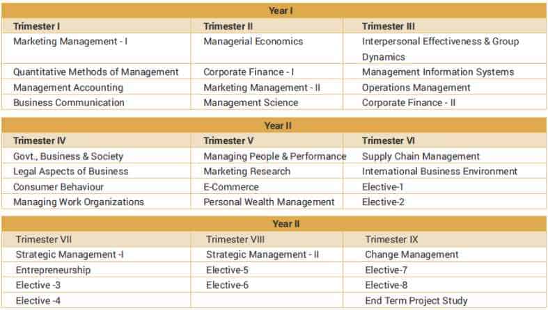 LBSIM MBA Part-Time Core Courses