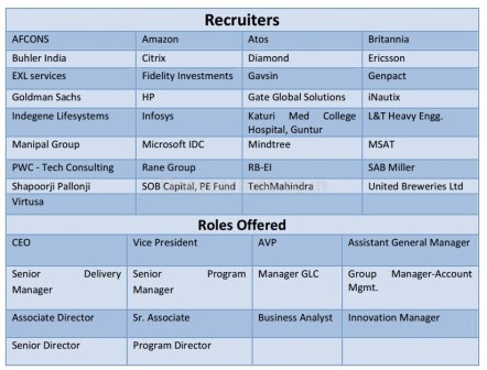Placements Class profile essays GMAT Eligibility One year MBA in India IIM Bangalore EPGP PGPX IIM B PGP Full time Executive MBA 1 yr best fees deadline loans score minimum work experience
