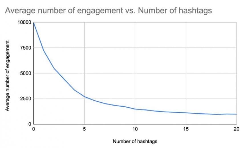 Use Hashtags 4