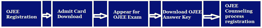 OJEE process