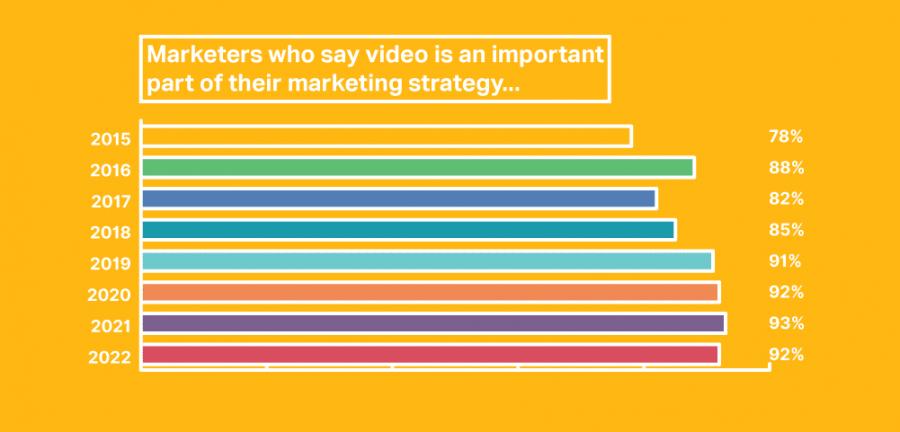 Marketers who say video is important