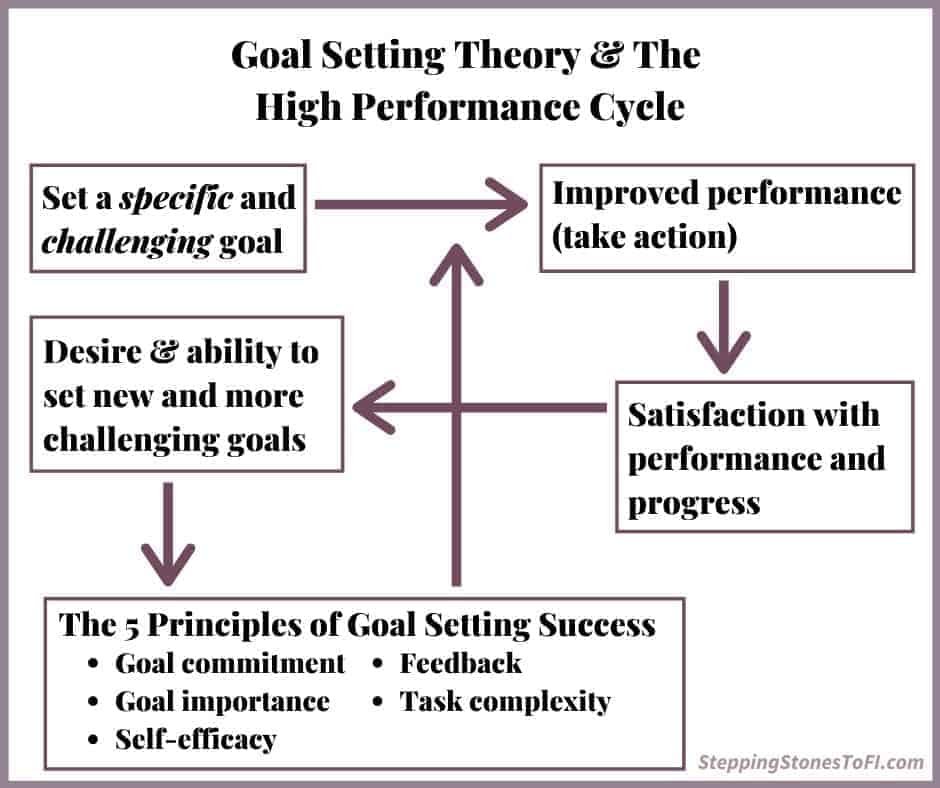 Infographic depiction of goal setting theory and the high performance cycle.
